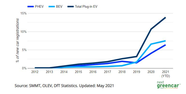 Annual+market+share+of+EV+UK.png