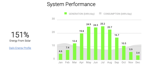 Solar panel system performance