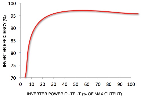 Solar inverter efficiency curve